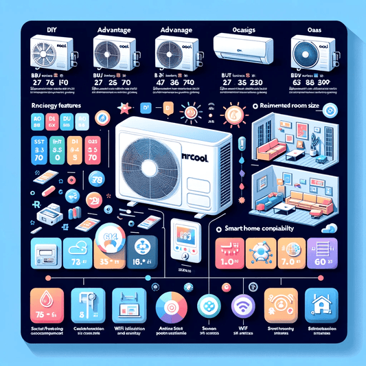 infographic that compares different models of MrCool Mini Split systems, showcasing their key features and specifications.