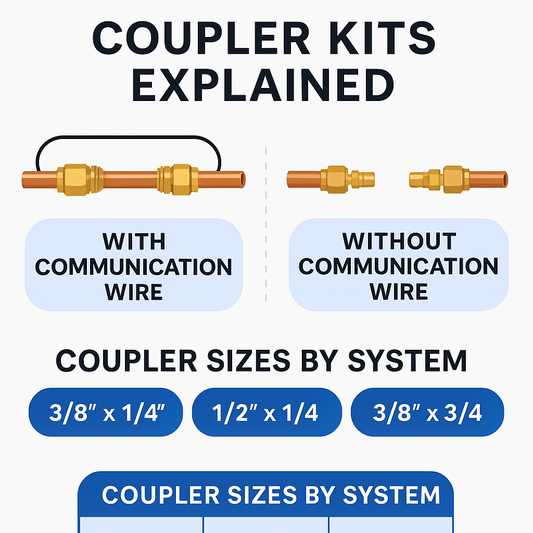 Infographic explaining MRCOOL DIY® coupler kits with and without communication wire, showing coupler sizes 3/8×1/4, 1/2×1/4, and 3/8×3/4 for line set extensions.