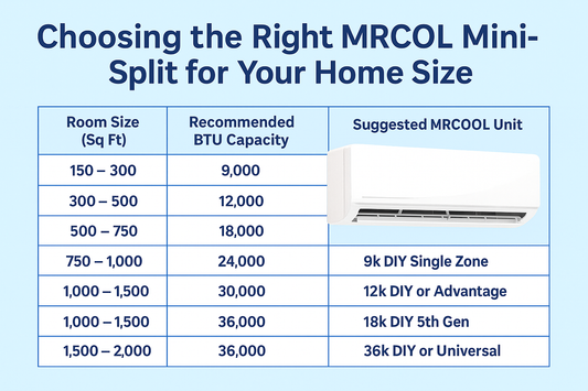 MRCOOL mini-split sizing chart showing recommended BTU by room size for DIY installation