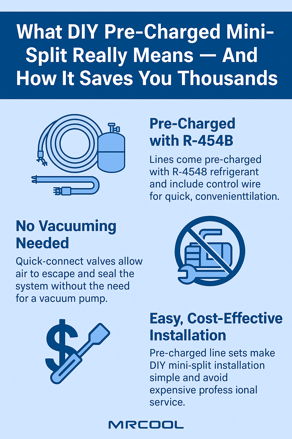 Infographic explaining DIY pre-charged mini split systems with R-454B refrigerant, highlighting no vacuum needed, quick-connect valves, cost-effective installation, and MRCOOL Gen 5 line set advantages.