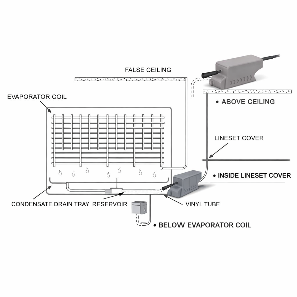 Ghost Series condensate pump installation diagram showing placement above ceiling, inside line set cover, and below the evaporator coil for mini split, ceiling cassette, and ducted air handlers