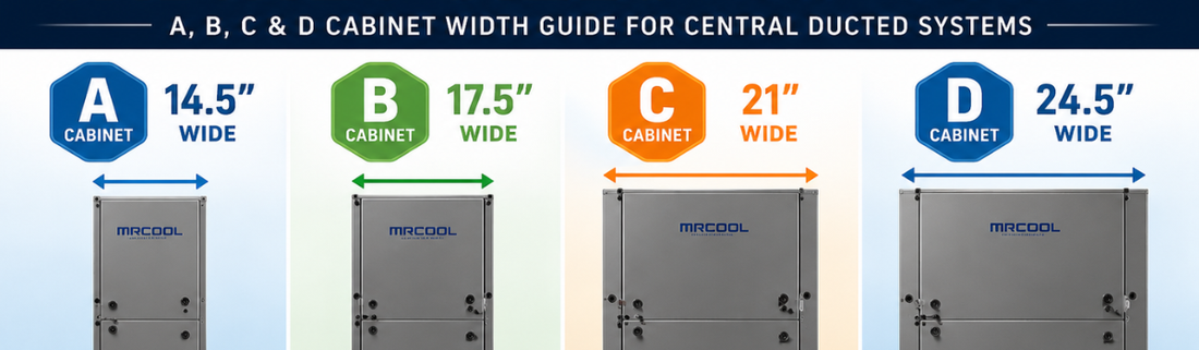 MRCOOL central ducted HVAC cabinet size chart comparing A, B, C, and D cabinet widths for air handlers, evaporator coils, and gas furnaces from 14.5 inches to 24.5 inches wide.