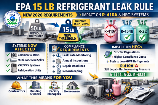 Infographic explaining the EPA 15 lb refrigerant leak repair threshold rule effective January 1, 2026, and its impact on R-410A and other HFC HVAC systems