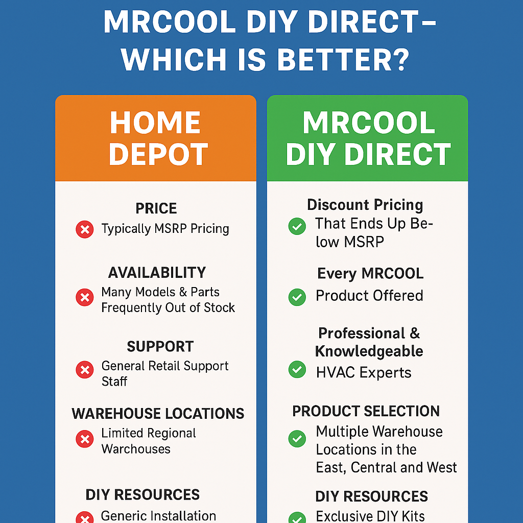 Side-by-side comparison chart showing MRCOOL DIY Direct vs. Home Depot. The chart highlights key differences in pricing, availability, support, warehouse locations, and DIY resources.