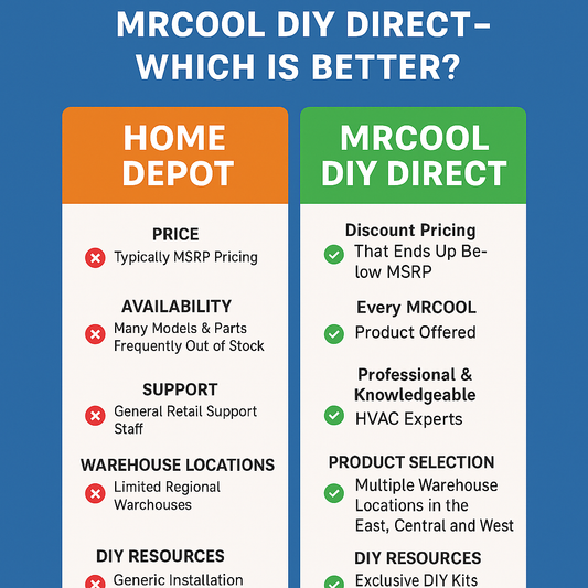 Side-by-side comparison chart showing MRCOOL DIY Direct vs. Home Depot. The chart highlights key differences in pricing, availability, support, warehouse locations, and DIY resources.