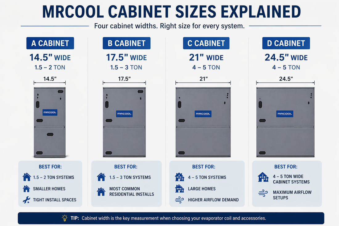 MRCOOL furnace cabinet sizes A B C D comparison showing 14.5, 17.5, 21, and 24.5 inch widths for HVAC system sizing