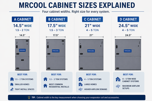 MRCOOL furnace cabinet sizes A B C D comparison showing 14.5, 17.5, 21, and 24.5 inch widths for HVAC system sizing
