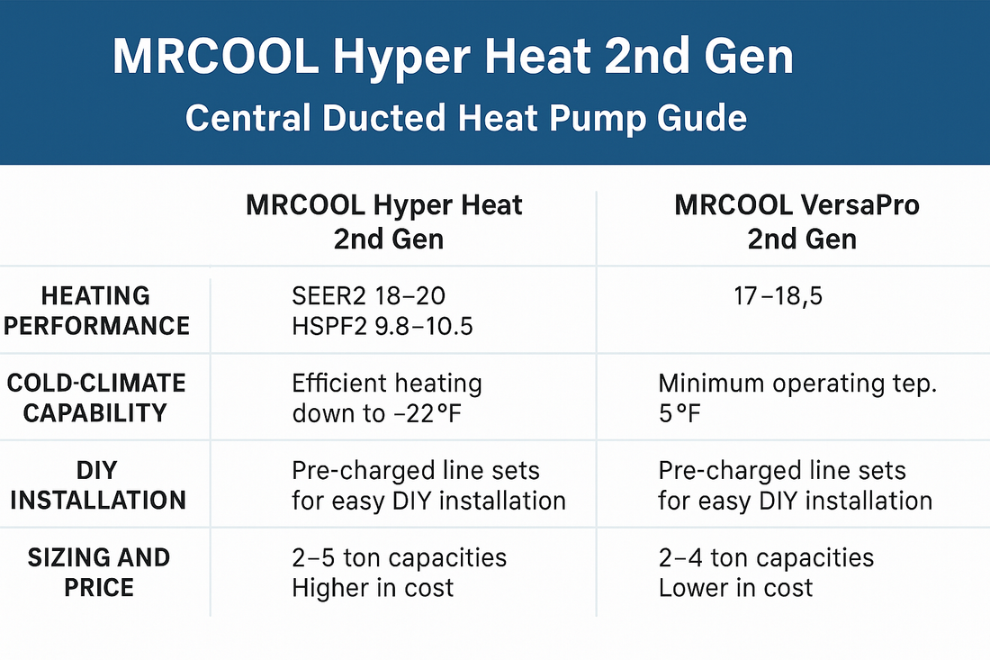 Comparison chart showing the differences between the MRCOOL Hyper Heat 2nd Gen and MRCOOL VersaPro 2nd Gen central ducted heat pump systems, including heating performance, cold-climate capability, DIY installation options, and sizing ranges.