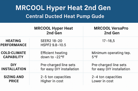 Comparison chart showing the differences between the MRCOOL Hyper Heat 2nd Gen and MRCOOL VersaPro 2nd Gen central ducted heat pump systems, including heating performance, cold-climate capability, DIY installation options, and sizing ranges.