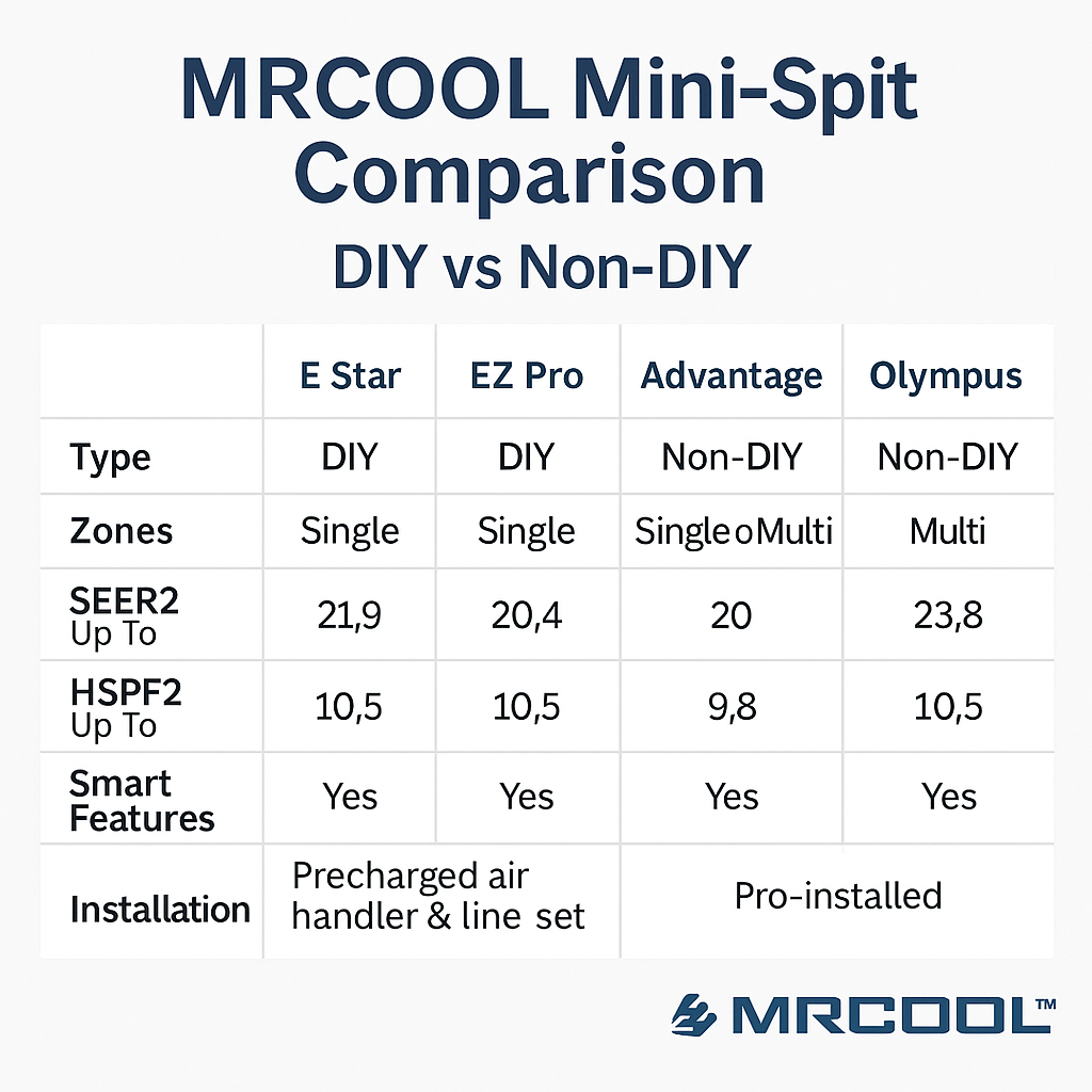 Comparison of MRCOOL mini-split systems showing DIY vs Non-DIY models including E Star, EZPRO, Advantage, and Olympus with icons for smart control, energy efficiency, and pre-charged line sets.