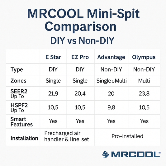 Comparison of MRCOOL mini-split systems showing DIY vs Non-DIY models including E Star, EZPRO, Advantage, and Olympus with icons for smart control, energy efficiency, and pre-charged line sets.