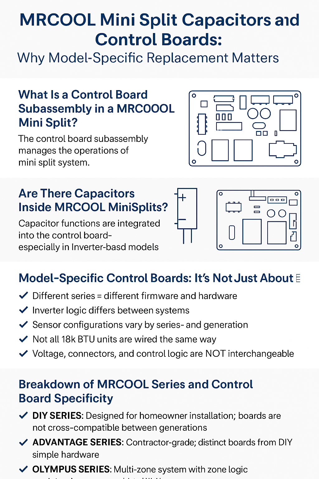 Infographic explaining MRCOOL mini split control board subassemblies and built-in capacitors, highlighting model-specific compatibility for DIY, Olympus, Advantage, EZPRO, and Energy Star series.