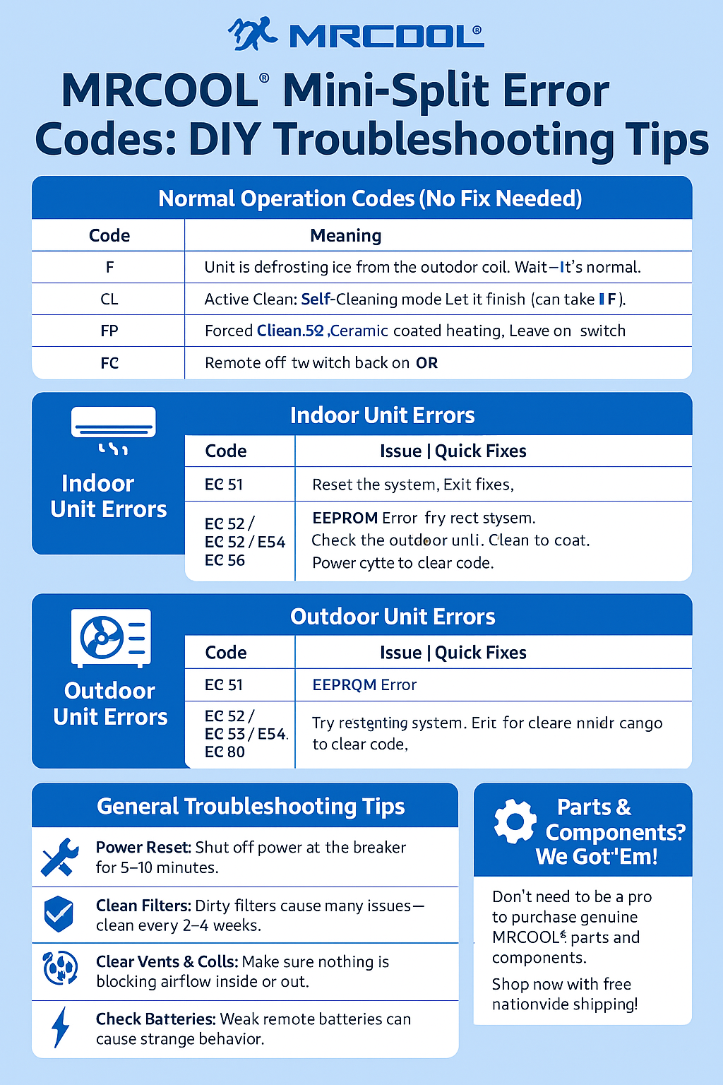 Infographic showing MRCOOL mini-split indoor and outdoor units displaying digital error codes, with labeled icons for troubleshooting, sensors, and DIY repair steps.