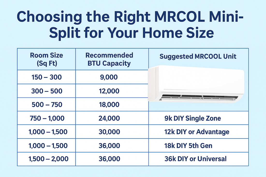 MRCOOL mini-split sizing chart showing recommended BTU by room size for DIY installation