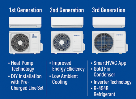 Infographic showing the evolution of MRCOOL DIY Mini-Split Systems from Gen 1 to Gen 5, featuring indoor and outdoor units, improved efficiency, R-454B refrigerant, SmartHVAC technology