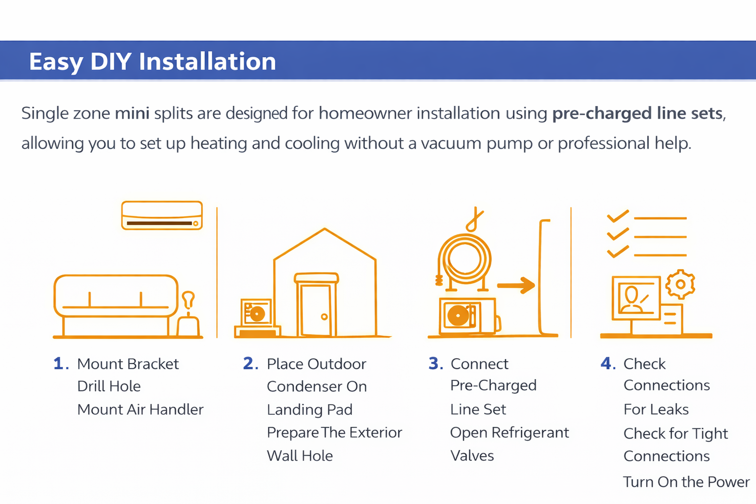 Step-by-step diagram showing the easy DIY installation process for a single zone mini split system using pre-charged line sets.
