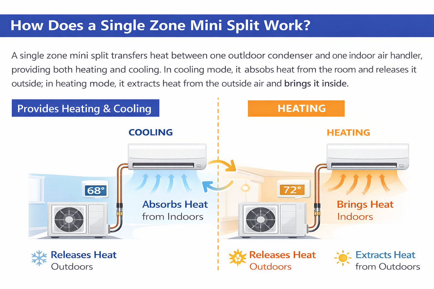 Diagram showing how a single zone mini split system provides heating and cooling by transferring heat between the indoor air handler and outdoor condenser.