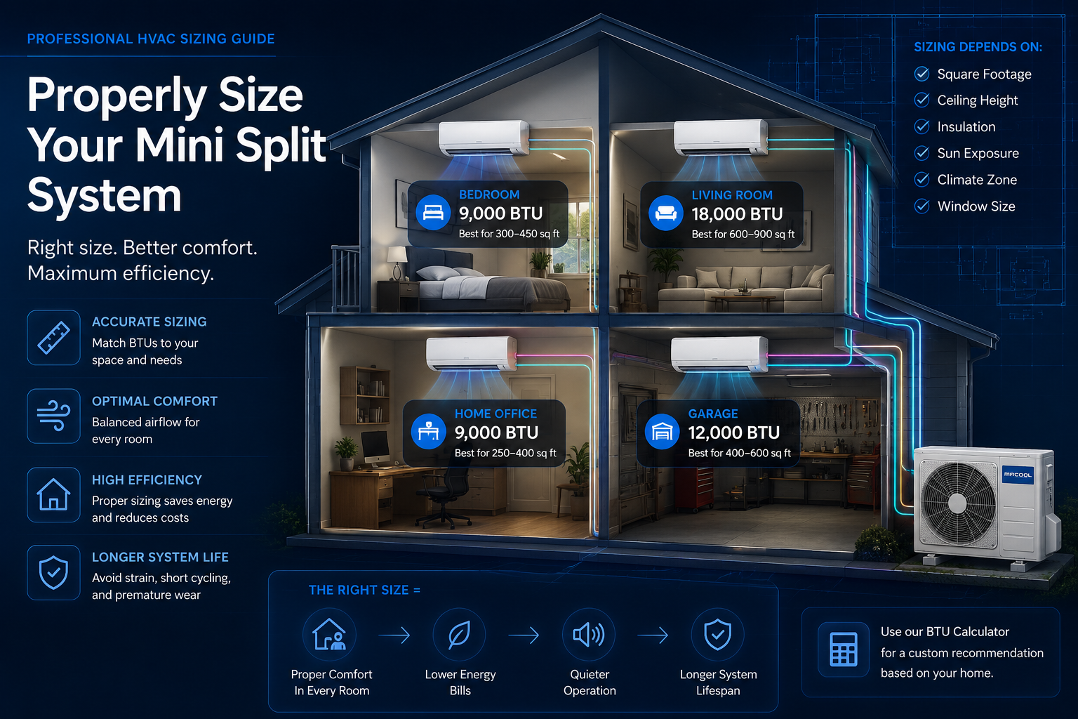2-zone mini split sizing guide showing dual-zone ductless HVAC systems for two rooms, bedrooms, garages, additions, offices, and living spaces with recommended BTU combinations