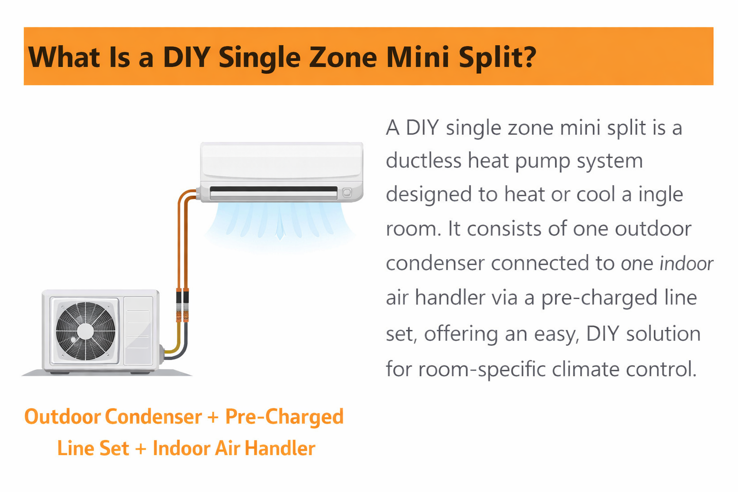 Diagram of a DIY single zone mini split system with an outdoor condenser and indoor air handler.